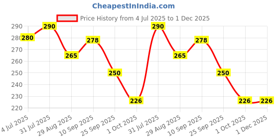 firstcry.com Funcart Sun Cloud Smiley Rainbow Foil Mylar Balloon - Multicolor funcart Price History Graph from 4 Jul 2025 to 1 Dec 2025