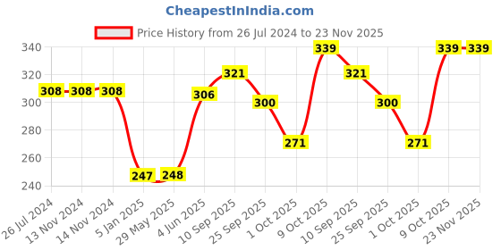 firstcry.com Funcart Superhero Foil Balloons Multicolor - Pack of 4 funcart Price History Graph from 26 Jul 2024 to 23 Nov 2025