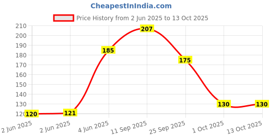 firstcry.com Funcart Sweet At One Princess Theme Forks Pink - Pack of 6 funcart Price History Graph from 2 Jun 2025 to 13 Oct 2025