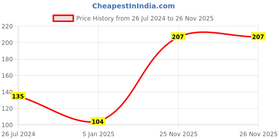 firstcry.com Funcart Sweet Treat Cupcake Pink Theme Disposable Paper Plate - Pack of 6 funcart Price History Graph from 26 Jul 2024 to 25 Nov 2025