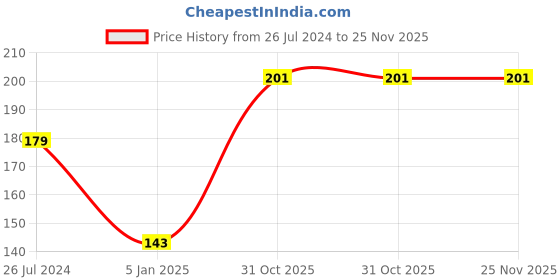 firstcry.com Funcart Three Princess Paper Plate Pack Of 6 - Multicolour funcart Price History Graph from 26 Jul 2024 to 25 Nov 2025