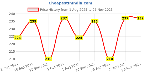 firstcry.com Funcart Tiger Stripe Latex Balloon Orange - Pack of 6 funcart Price History Graph from 1 Aug 2025 to 25 Nov 2025