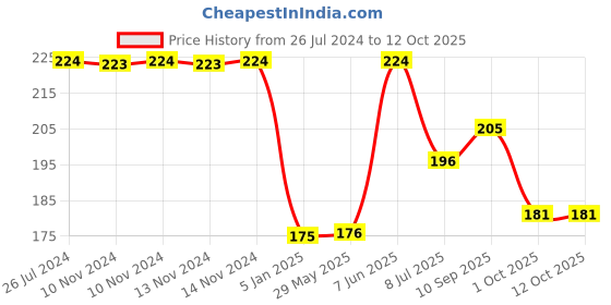 firstcry.com Funcart Tinsel Foil Curtain Red - Height 190 cm funcart Price History Graph from 26 Jul 2024 to 12 Oct 2025