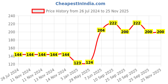 firstcry.com Funcart Two Months or Years Celebration Banner - Blue funcart Price History Graph from 26 Jul 2024 to 24 Nov 2025