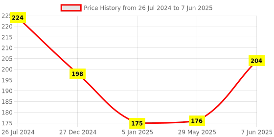 firstcry.com Funcart Unicorn Cake Topper - Multicolor funcart Price History Graph from 26 Jul 2024 to 7 Jun 2025