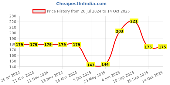 firstcry.com Funcart Unicorn Flag Banner- Pink funcart Price History Graph from 26 Jul 2024 to 13 Oct 2025