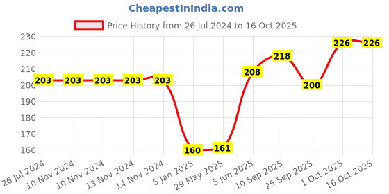firstcry.com Funcart Unicorn Foil Balloon - Multicolour funcart Price History Graph from 26 Jul 2024 to 15 Oct 2025