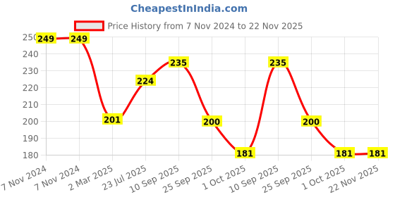 firstcry.com Funcart Unicorn Happy Birthday Cake Topper - Pack Of 6 funcart Price History Graph from 7 Nov 2024 to 22 Nov 2025