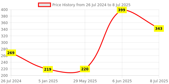 firstcry.com Funcart Unicorn Print Birthday Khoi Bag - Multicolor funcart Price History Graph from 26 Jul 2024 to 8 Jul 2025