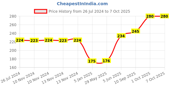 firstcry.com Funcart Unicorn Standing Pose Foil Balloon - 32 Inches funcart Price History Graph from 26 Jul 2024 to 7 Oct 2025