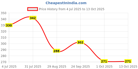 firstcry.com Funcart Unicorn Standing Pose foil Balloon - Blue funcart Price History Graph from 4 Jul 2025 to 11 Oct 2025