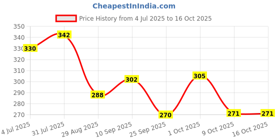 firstcry.com Funcart Unicorn Standing Pose foil Balloon - Pink funcart Price History Graph from 4 Jul 2025 to 16 Oct 2025