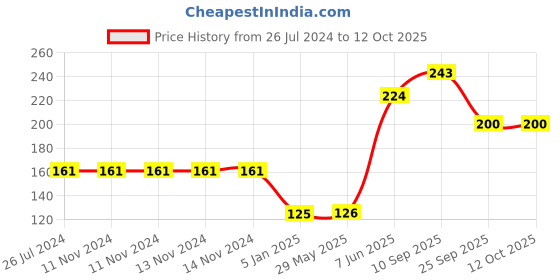 firstcry.com Funcart unicorn Theme It's My Half Birrthday Banner - Blue White funcart Price History Graph from 26 Jul 2024 to 12 Oct 2025