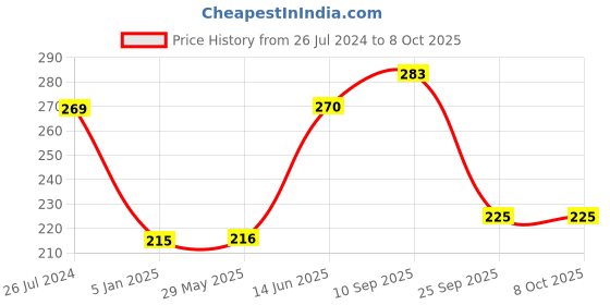 firstcry.com Funcart Unicorn Theme Party Props - 12 Pieces funcart Price History Graph from 26 Jul 2024 to 7 Oct 2025