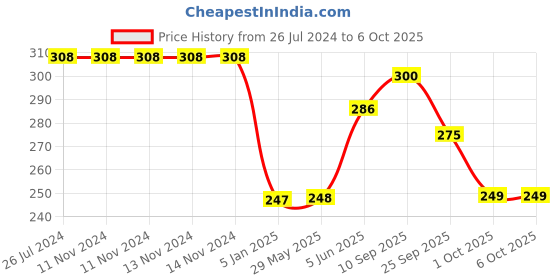 firstcry.com Funcart Unicorn Themed Swirl Decorations 6 Pieces - Multicolour funcart Price History Graph from 26 Jul 2024 to 5 Oct 2025