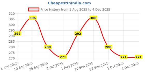 firstcry.com Funcart Wedding Artificial Butterfly Metal Cake Topper - Rose Gold funcart Price History Graph from 1 Aug 2025 to 4 Dec 2025
