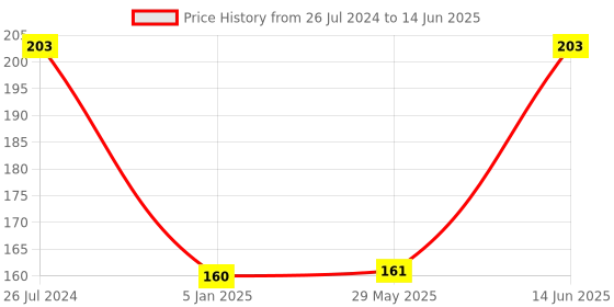 firstcry.com Funcart Welcome Banner - Multicolor funcart Price History Graph from 26 Jul 2024 to 14 Jun 2025
