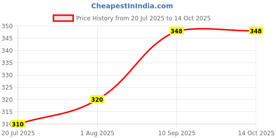 firstcry.com Funcart White Butterfly Wing Fairy Set (Wings, Head Band, Wand) funcart Price History Graph from 20 Jul 2025 to 14 Oct 2025