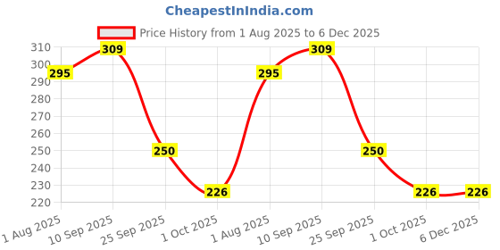 firstcry.com Funcart Yellow Polka Dot Balloons - Pack of 25 funcart Price History Graph from 1 Aug 2025 to 5 Dec 2025