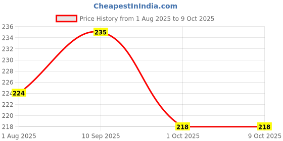 firstcry.com Funcart Zebra Stripe Latex Balloons White - Pack of 6 funcart Price History Graph from 1 Aug 2025 to 9 Oct 2025
