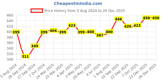 firstcry.com fun dough Fundough Candy Rush Mould & Clay Kit Multicolor- 25 Pieces fun dough Price History Graph from 5 Aug 2024 to 26 Dec 2025