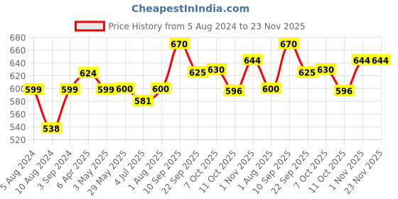 firstcry.com fun dough Fundough Doctor Dough KIt - Multicolour fun dough Price History Graph from 5 Aug 2024 to 22 Nov 2025