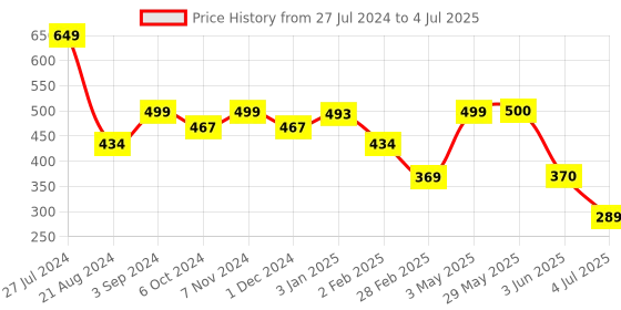 firstcry.com fun dough Fundough Make & Learn Activity Kit - Multicolour fun dough Price History Graph from 27 Jul 2024 to 4 Jul 2025