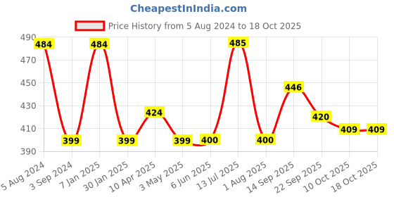 firstcry.com fun dough Fundough XL Pack of 24 Multicolour- 25 g Each fun dough Price History Graph from 5 Aug 2024 to 18 Oct 2025