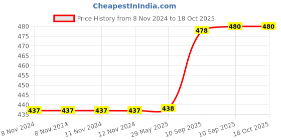 firstcry.com Funeiko Cartoon Theme Mini Table Dustbin with Swing Top Lid  Beige funeiko Price History Graph from 8 Nov 2024 to 18 Oct 2025