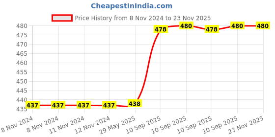 firstcry.com Funeiko Cartoon Theme Mini Table Dustbin with Swing Top Lid  Yellow funeiko Price History Graph from 8 Nov 2024 to 22 Nov 2025