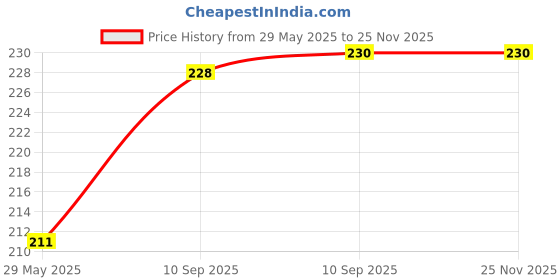 firstcry.com Funeiko Cute Design Soap Case with Wall Mounted Sticker Blue funeiko Price History Graph from 29 May 2025 to 24 Nov 2025