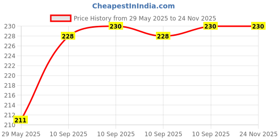 firstcry.com Funeiko Cute Design Soap Case with Wall Mounted Sticker White funeiko Price History Graph from 29 May 2025 to 24 Nov 2025