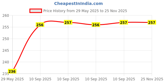 firstcry.com Funeiko Pig Design Soap Case with Wall Mounted Sticker Pack of 2 Blue Pink funeiko Price History Graph from 29 May 2025 to 24 Nov 2025