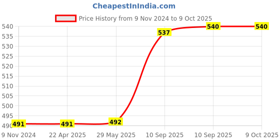 firstcry.com Funeiko Self Draining Tableware Storage Box for Kitchen, Dining Table  Multicolor funeiko Price History Graph from 9 Nov 2024 to 9 Oct 2025