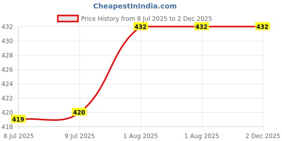 firstcry.com penguin random house Fungus the Bogeyman Story Book By Raymond Briggs - English penguin random house Price History Graph from 8 Jul 2025 to 2 Dec 2025