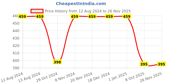 firstcry.com Funkrafts Bear Applique Detail Handmade Woollen Cap - Grey funkrafts Price History Graph from 12 Aug 2024 to 25 Nov 2025