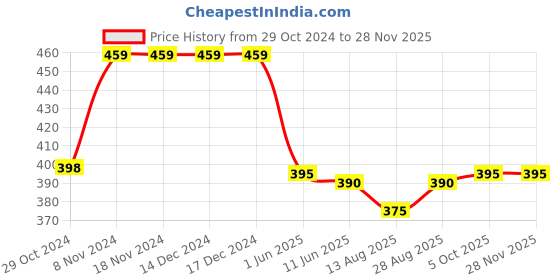 firstcry.com Funkrafts Bear Applique Detail Handmade Woollen Cap - Grey funkrafts Price History Graph from 29 Oct 2024 to 27 Nov 2025
