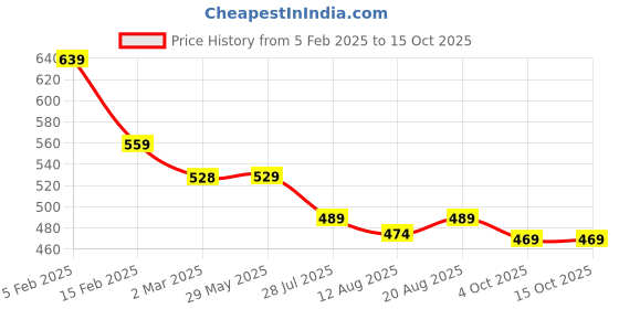 firstcry.com Funkrafts Bow Applique Detailed Handmade Crochet Booties - Black & White funkrafts Price History Graph from 5 Feb 2025 to 14 Oct 2025