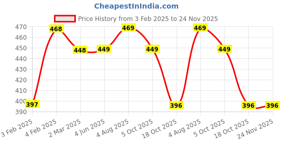 firstcry.com Funkrafts Bow Applique Detailed Handmade Crochet Booties - White & Pink funkrafts Price History Graph from 3 Feb 2025 to 23 Nov 2025