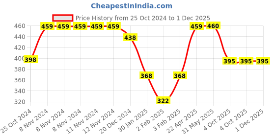 firstcry.com Funkrafts Bow Detail Handmade Woollen Cap - Pink White funkrafts Price History Graph from 25 Oct 2024 to 1 Dec 2025