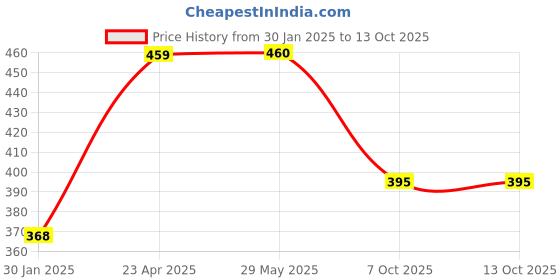 firstcry.com Funkrafts Bow Detail Handmade Woollen Cap - Pink White funkrafts Price History Graph from 30 Jan 2025 to 13 Oct 2025