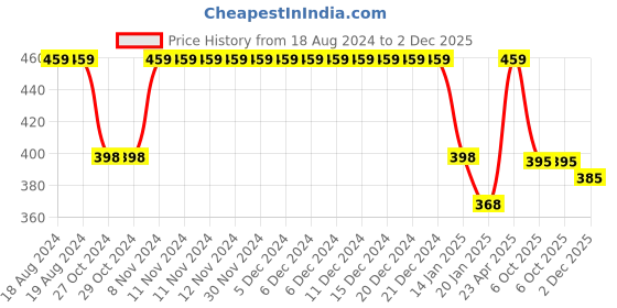 firstcry.com Funkrafts Bow Detail Handmade Woollen Turban Style Cap - Red funkrafts Price History Graph from 18 Aug 2024 to 1 Dec 2025