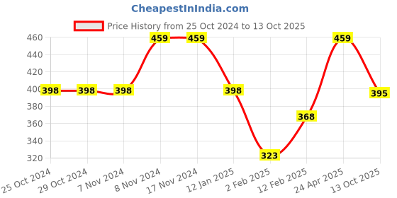 firstcry.com Funkrafts Bow Detail Handmade Woollen Turban Style Cap - Red funkrafts Price History Graph from 25 Oct 2024 to 13 Oct 2025