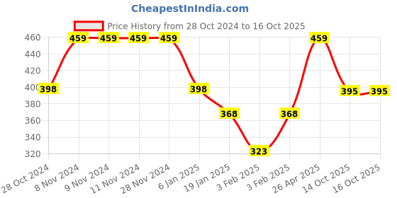 firstcry.com Funkrafts Bow Detail Handmade Woollen Turban Style Cap - Red funkrafts Price History Graph from 28 Oct 2024 to 16 Oct 2025
