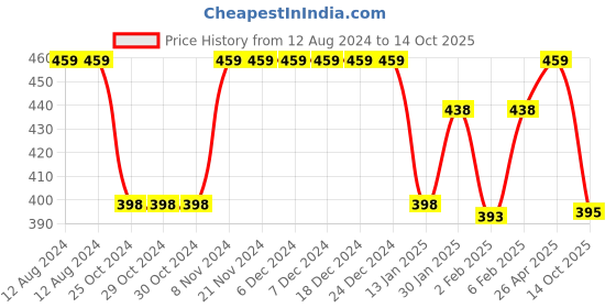 firstcry.com Funkrafts Bow Detail Handmade Woollen Turban Style Cap - White funkrafts Price History Graph from 12 Aug 2024 to 14 Oct 2025
