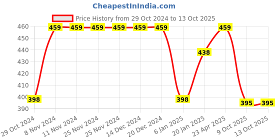 firstcry.com Funkrafts Bow Detail Handmade Woollen Turban Style Cap - White funkrafts Price History Graph from 29 Oct 2024 to 12 Oct 2025
