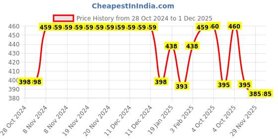 firstcry.com Funkrafts Bow Detail Handmade Woollen Turban Style Cap - White funkrafts Price History Graph from 28 Oct 2024 to 1 Dec 2025