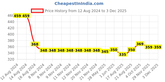 firstcry.com Funkrafts Butterfly And Flower Applique Detail Handmade Woollen Cap - Yellow funkrafts Price History Graph from 12 Aug 2024 to 1 Dec 2025