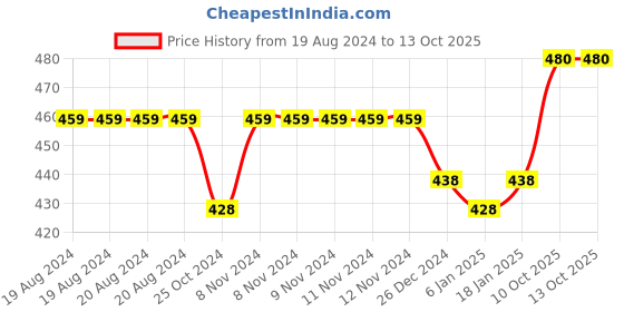 firstcry.com Funkrafts Button Detail Handmade Woollen Cap - Grey funkrafts Price History Graph from 19 Aug 2024 to 12 Oct 2025