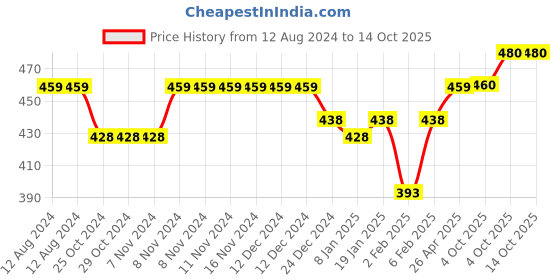 firstcry.com Funkrafts Button Detail Handmade Woollen Cap - Grey funkrafts Price History Graph from 12 Aug 2024 to 13 Oct 2025